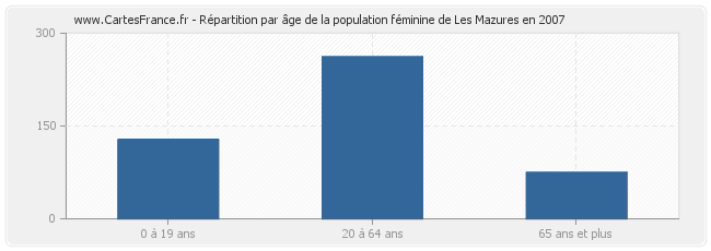 Répartition par âge de la population féminine de Les Mazures en 2007